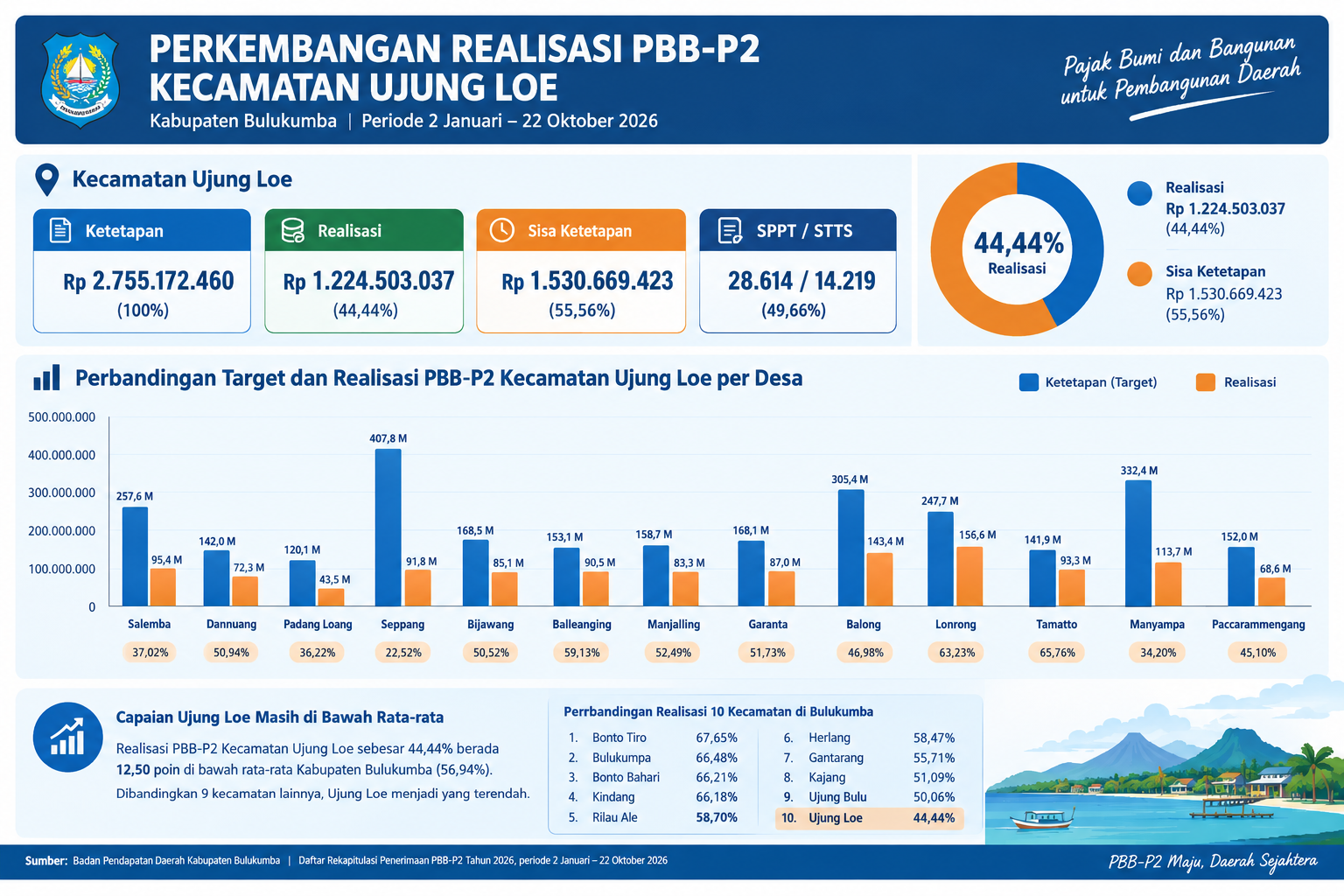 Realisasi PBB-P2 Ujung Loe Baru 44,44 Persen, Terendah di Bulukumba